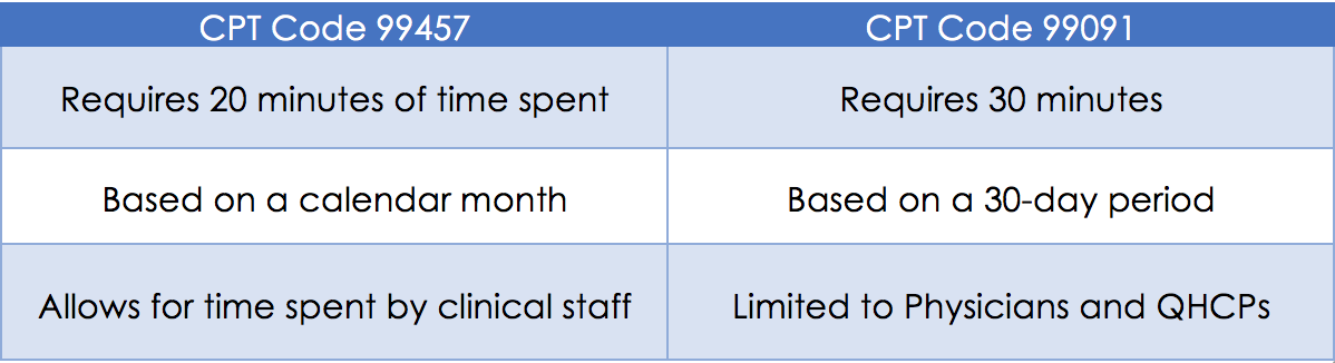 ★Rinco2 2025 Remote Patient Monitoring CPT Codes: 99457, 99453, 99454